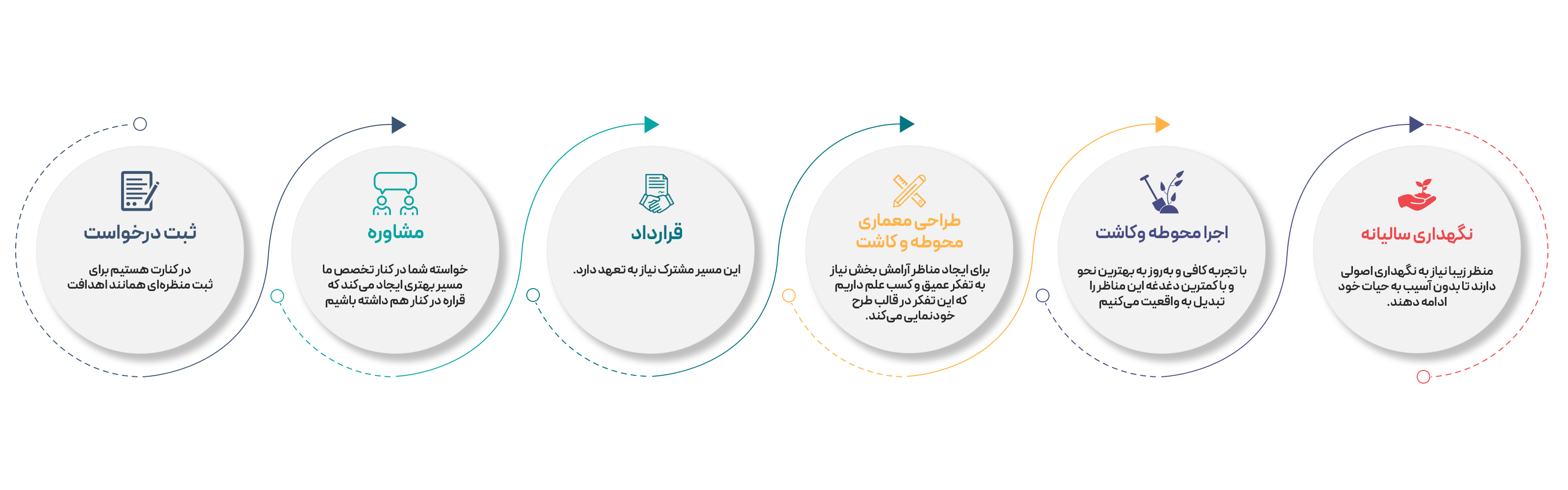 فرایند انجام کار در هچ گروه